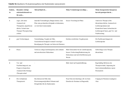 Tabelle S4_qualitative_Evaluation_Studierende_BQTIIIOS.pdf