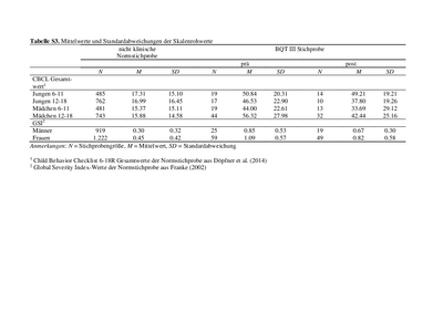 Tabelle S3_Normwerte_Rohwerte_CBCL_GSI_BQTIIIOS.pdf